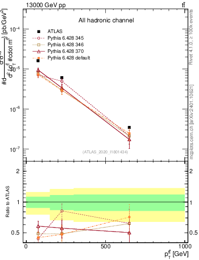 Plot of ttbar.pt in 13000 GeV pp collisions