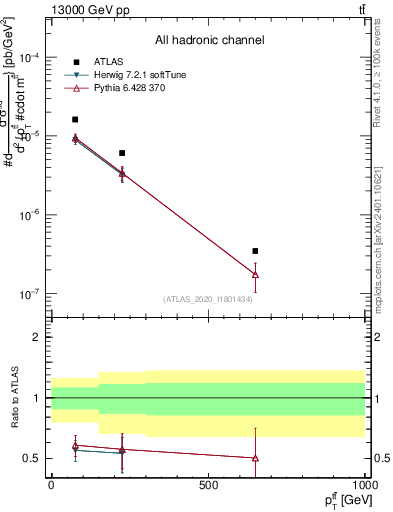 Plot of ttbar.pt in 13000 GeV pp collisions
