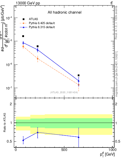 Plot of ttbar.pt in 13000 GeV pp collisions