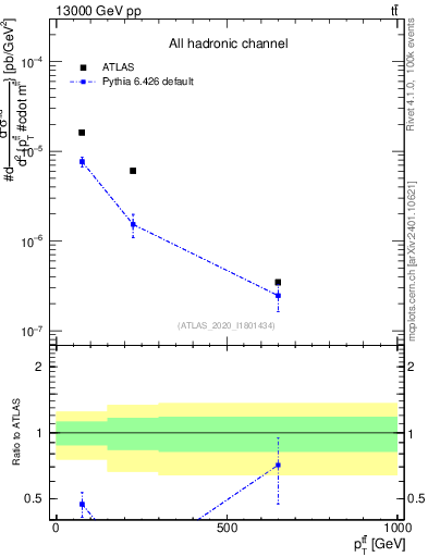 Plot of ttbar.pt in 13000 GeV pp collisions