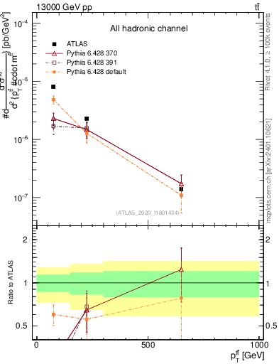 Plot of ttbar.pt in 13000 GeV pp collisions