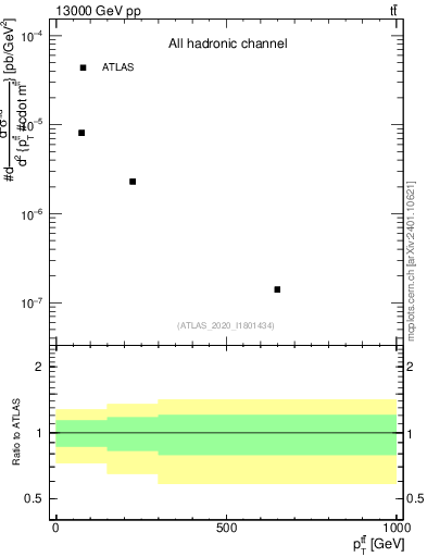 Plot of ttbar.pt in 13000 GeV pp collisions