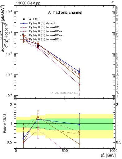 Plot of ttbar.pt in 13000 GeV pp collisions