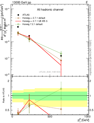 Plot of ttbar.pt in 13000 GeV pp collisions