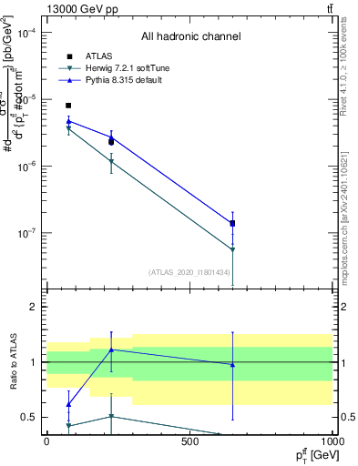 Plot of ttbar.pt in 13000 GeV pp collisions