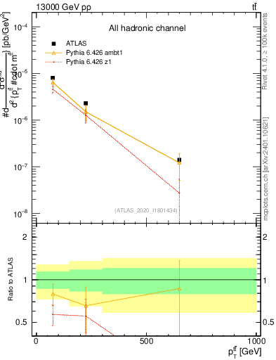 Plot of ttbar.pt in 13000 GeV pp collisions