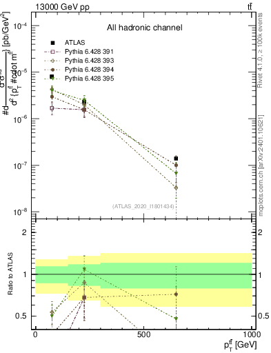 Plot of ttbar.pt in 13000 GeV pp collisions