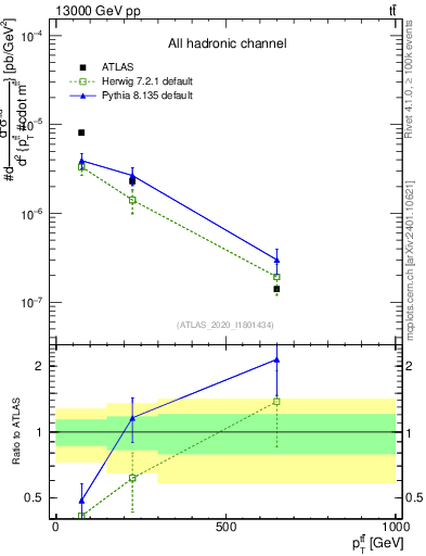 Plot of ttbar.pt in 13000 GeV pp collisions