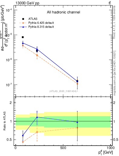 Plot of ttbar.pt in 13000 GeV pp collisions