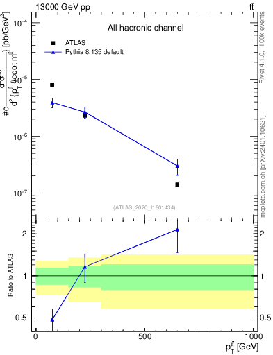 Plot of ttbar.pt in 13000 GeV pp collisions