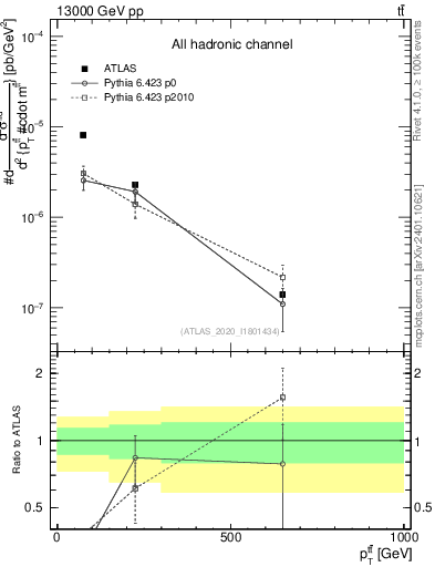 Plot of ttbar.pt in 13000 GeV pp collisions