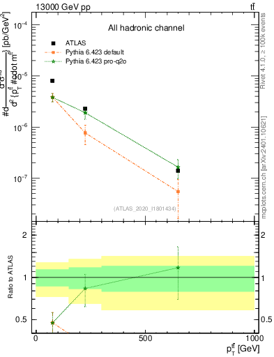 Plot of ttbar.pt in 13000 GeV pp collisions