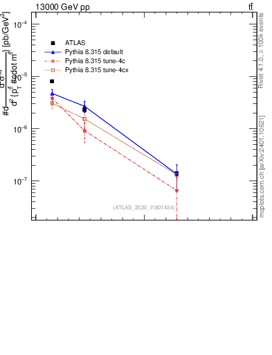 Plot of ttbar.pt in 13000 GeV pp collisions