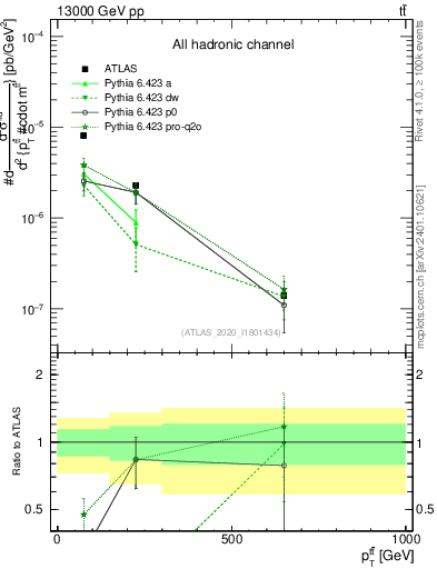 Plot of ttbar.pt in 13000 GeV pp collisions