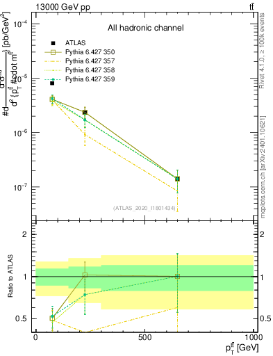 Plot of ttbar.pt in 13000 GeV pp collisions