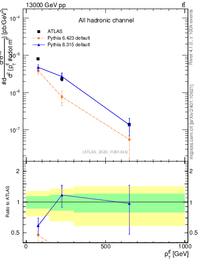 Plot of ttbar.pt in 13000 GeV pp collisions
