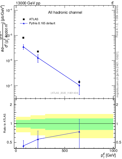 Plot of ttbar.pt in 13000 GeV pp collisions