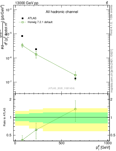 Plot of ttbar.pt in 13000 GeV pp collisions
