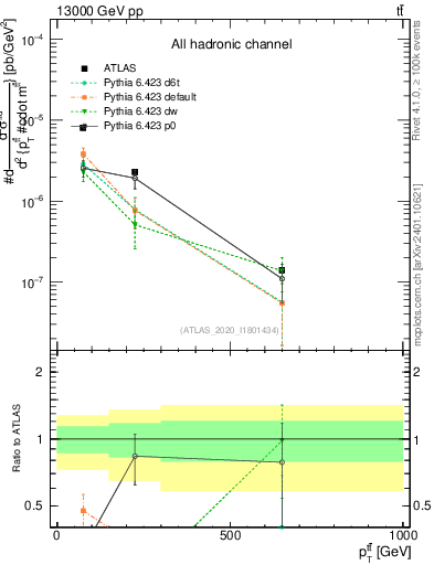 Plot of ttbar.pt in 13000 GeV pp collisions