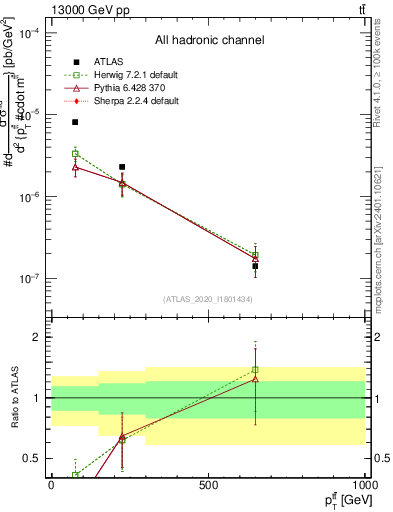 Plot of ttbar.pt in 13000 GeV pp collisions