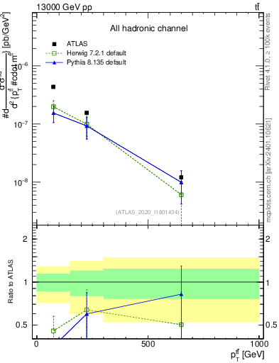 Plot of ttbar.pt in 13000 GeV pp collisions