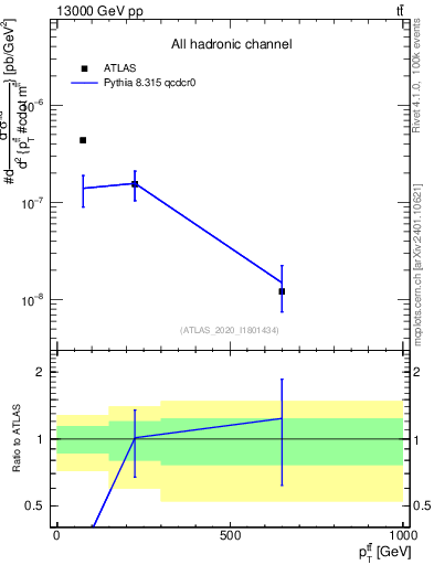 Plot of ttbar.pt in 13000 GeV pp collisions