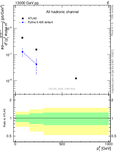 Plot of ttbar.pt in 13000 GeV pp collisions
