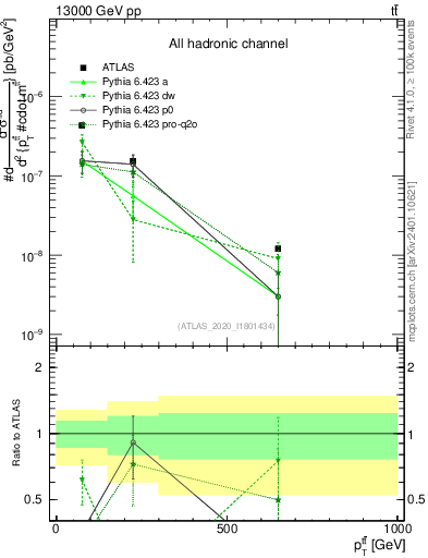 Plot of ttbar.pt in 13000 GeV pp collisions