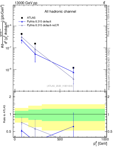 Plot of ttbar.pt in 13000 GeV pp collisions