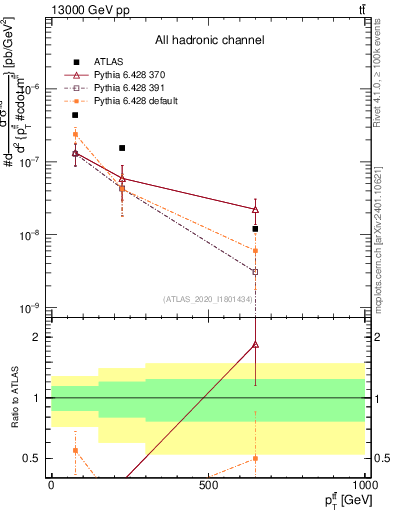 Plot of ttbar.pt in 13000 GeV pp collisions