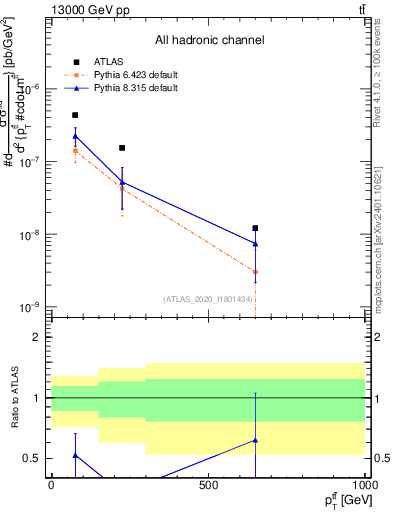 Plot of ttbar.pt in 13000 GeV pp collisions