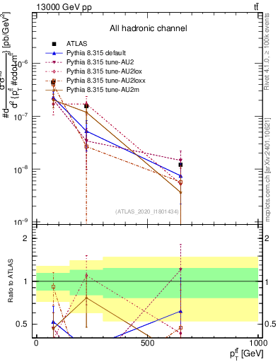 Plot of ttbar.pt in 13000 GeV pp collisions