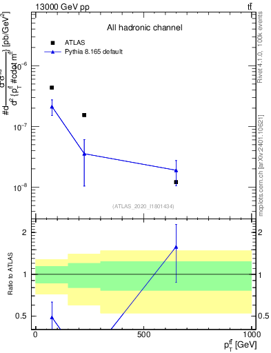 Plot of ttbar.pt in 13000 GeV pp collisions