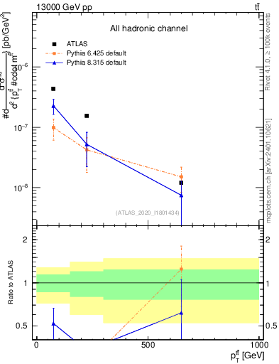 Plot of ttbar.pt in 13000 GeV pp collisions