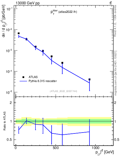 Plot of ttbar.pt in 13000 GeV pp collisions