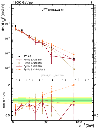 Plot of ttbar.pt in 13000 GeV pp collisions