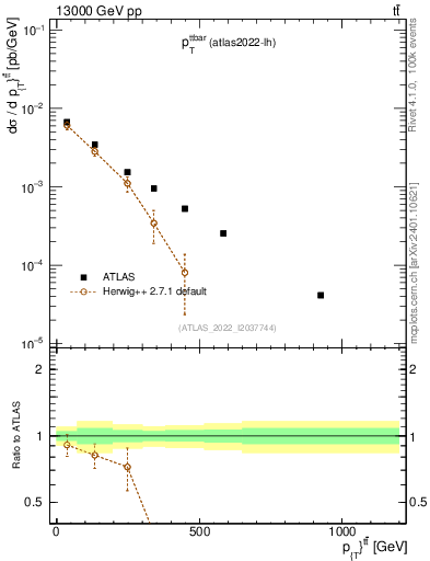 Plot of ttbar.pt in 13000 GeV pp collisions