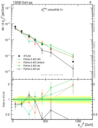 Plot of ttbar.pt in 13000 GeV pp collisions