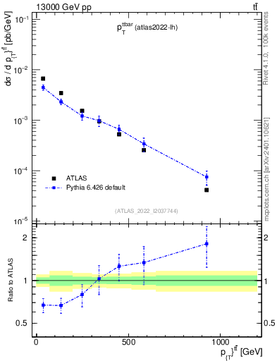Plot of ttbar.pt in 13000 GeV pp collisions