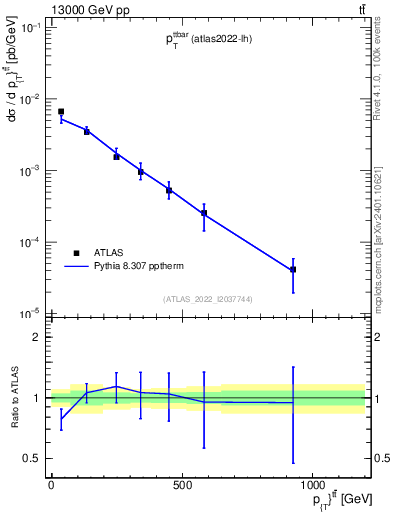 Plot of ttbar.pt in 13000 GeV pp collisions