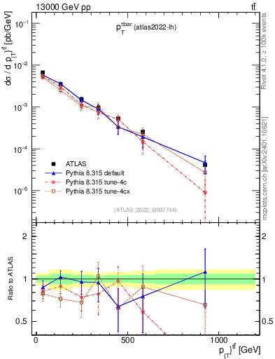 Plot of ttbar.pt in 13000 GeV pp collisions