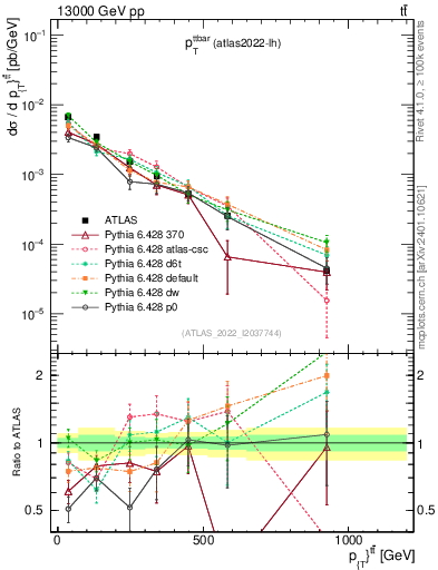 Plot of ttbar.pt in 13000 GeV pp collisions