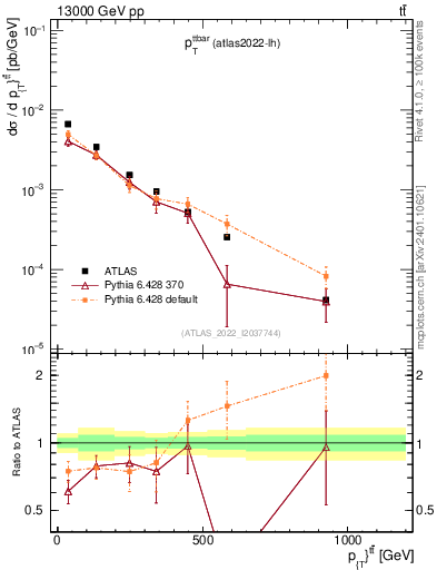 Plot of ttbar.pt in 13000 GeV pp collisions