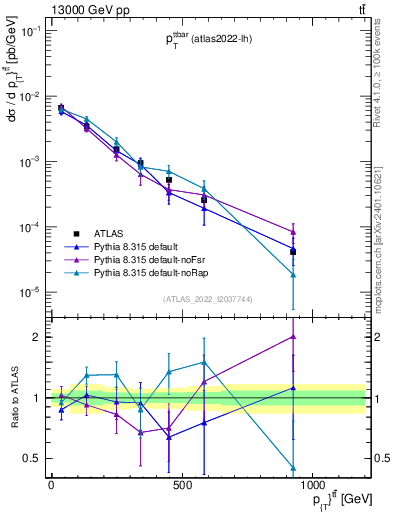 Plot of ttbar.pt in 13000 GeV pp collisions