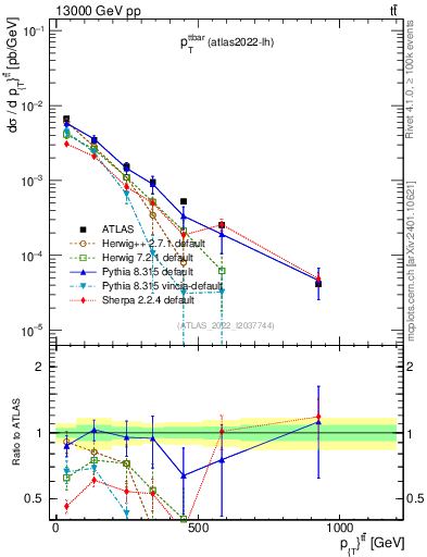 Plot of ttbar.pt in 13000 GeV pp collisions