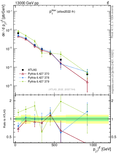 Plot of ttbar.pt in 13000 GeV pp collisions