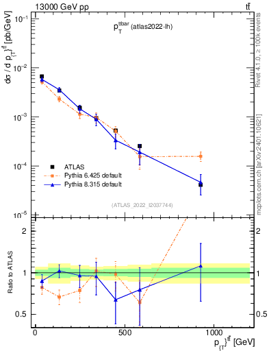 Plot of ttbar.pt in 13000 GeV pp collisions