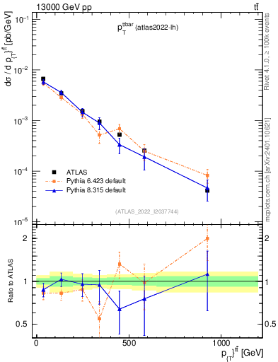 Plot of ttbar.pt in 13000 GeV pp collisions