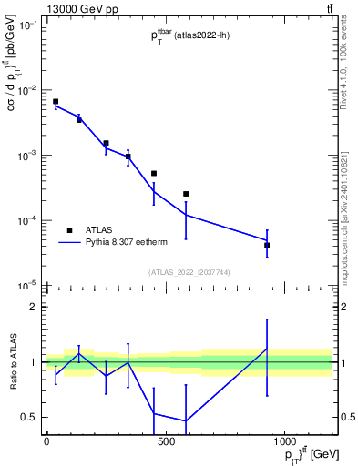 Plot of ttbar.pt in 13000 GeV pp collisions