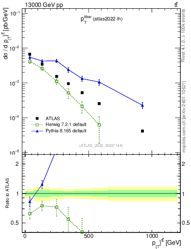 Plot of ttbar.pt in 13000 GeV pp collisions